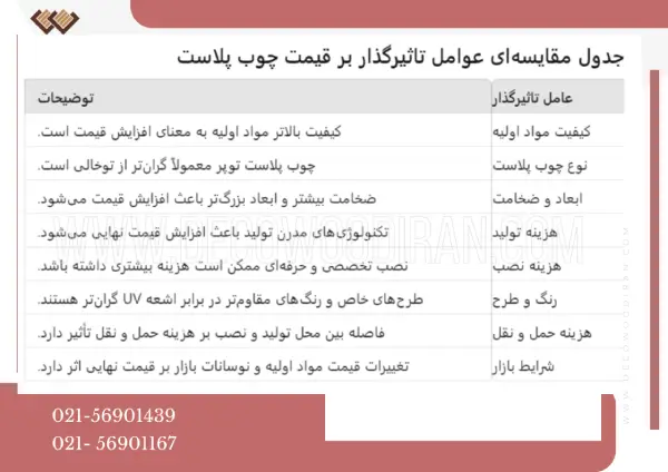 جدول مقایسه‌ای عوامل تاثیرگذار بر قیمت چوب پلاست