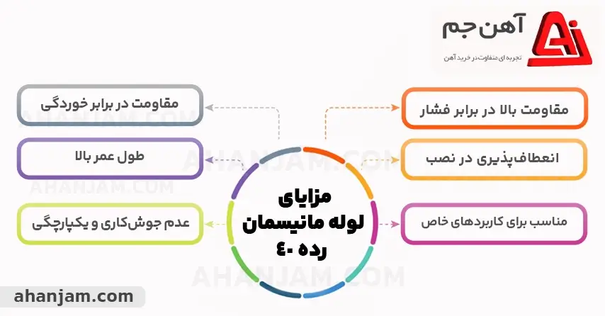 مزایای لوله مانیسمان