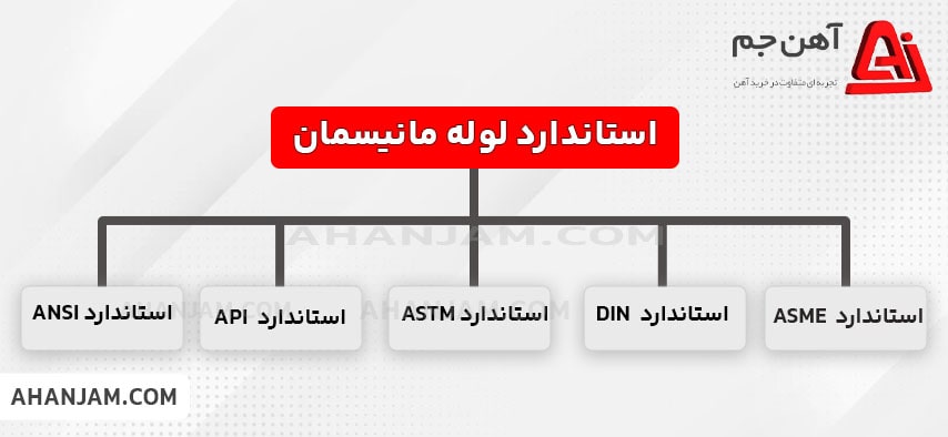 استاندارد تولید لوله مانیسمان