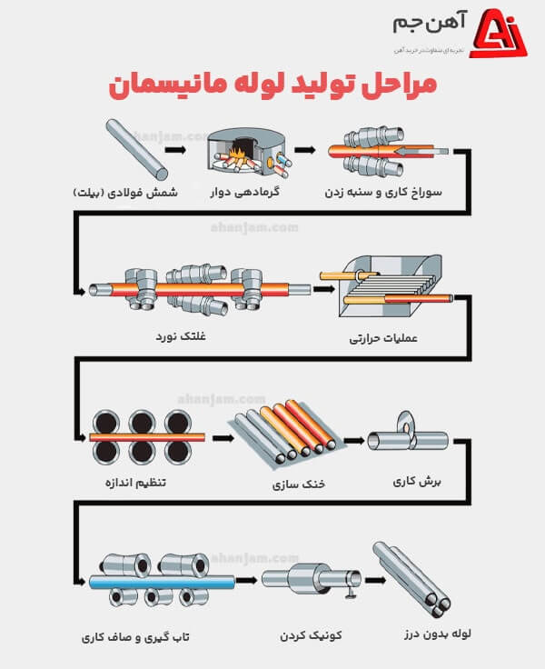 تولید لوله مانیسمان